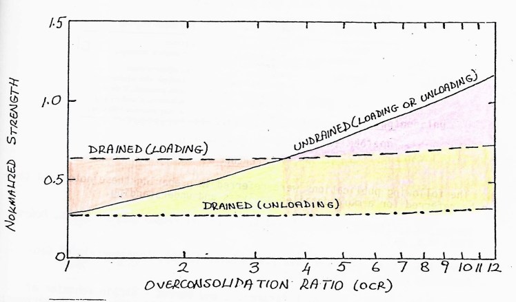 Drained vs Undrained Asw