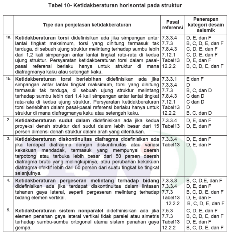 Horizontal Irregularity SNI
