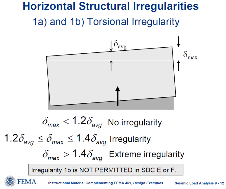 Horizontal Irregularity